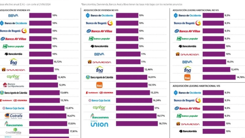 Grupo Aval y Bbva se suman a guerra de tasas hipotecarias con rebajas en intereses